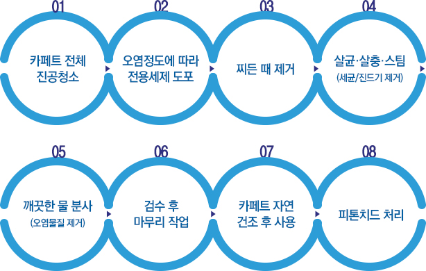 1. 카페트 전체 진공청소 2. 오염정도에 따라 전용세제 도포 3. 찌든 때 제거 4. 살균, 살충, 스팀(세균/진드기 제거) 5. 깨끗한 물 분사(오염물질 제거) 6. 검수 후 마무리 작업 7. 카페트 자연 건조 후 사용 8. 피톤치드 처리